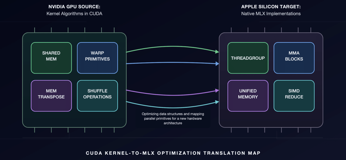 From CUDA to MLX: How K-Search Brings Decades of Kernel Expertise to Apple Silicon – The Berkeley Artificial Intelligence Research Blog
